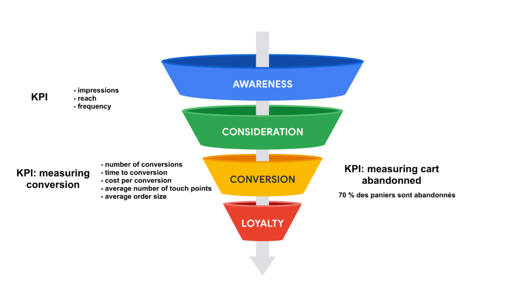 KPI marketing